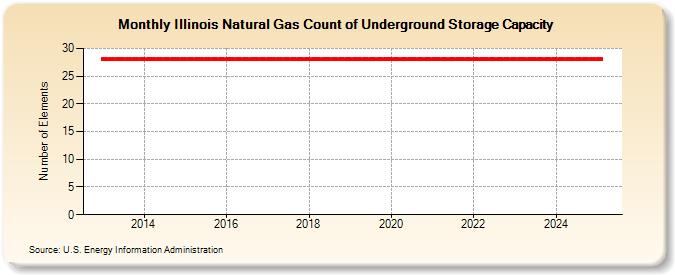 Illinois Natural Gas Count of Underground Storage Capacity  (Number of Elements)