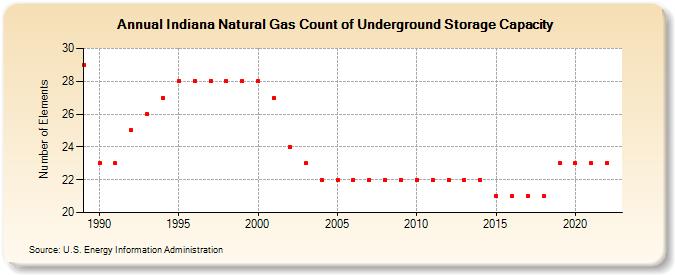 Indiana Natural Gas Count of Underground Storage Capacity  (Number of Elements)