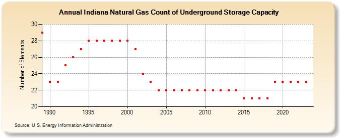 Indiana Natural Gas Count of Underground Storage Capacity  (Number of Elements)