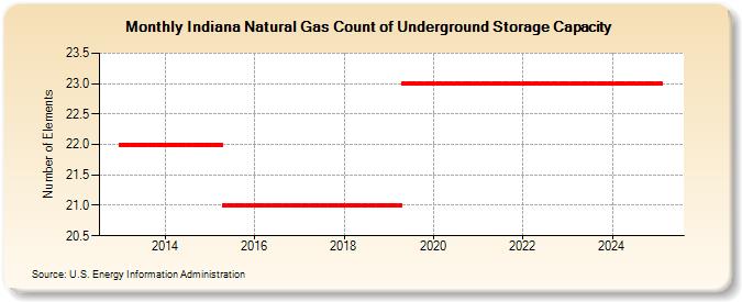 Indiana Natural Gas Count of Underground Storage Capacity  (Number of Elements)