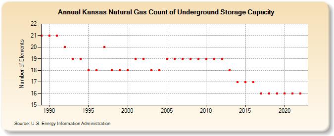 Kansas Natural Gas Count of Underground Storage Capacity  (Number of Elements)