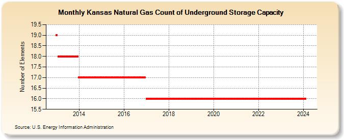 Kansas Natural Gas Count of Underground Storage Capacity  (Number of Elements)