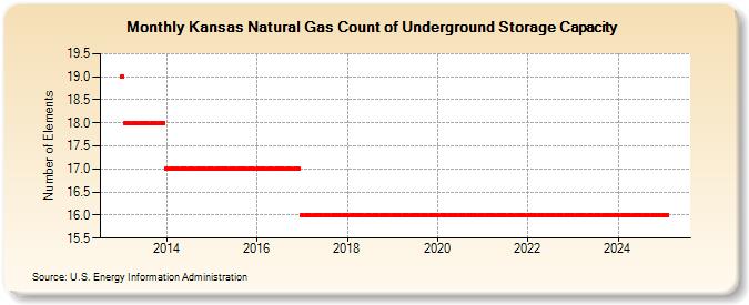 Kansas Natural Gas Count of Underground Storage Capacity  (Number of Elements)