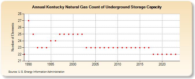 Kentucky Natural Gas Count of Underground Storage Capacity  (Number of Elements)