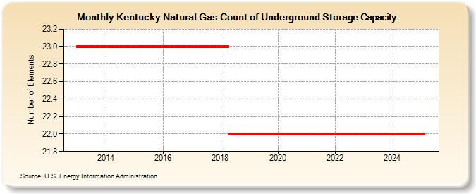 Kentucky Natural Gas Count of Underground Storage Capacity  (Number of Elements)