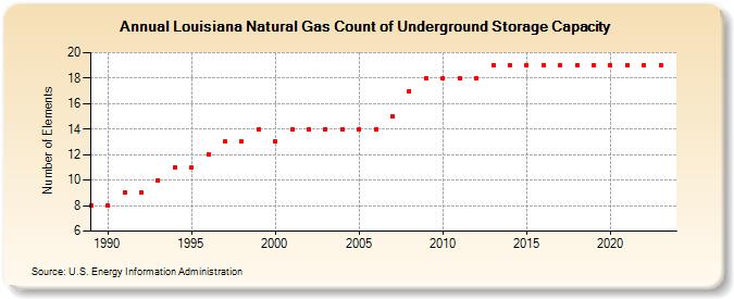 Louisiana Natural Gas Count of Underground Storage Capacity  (Number of Elements)