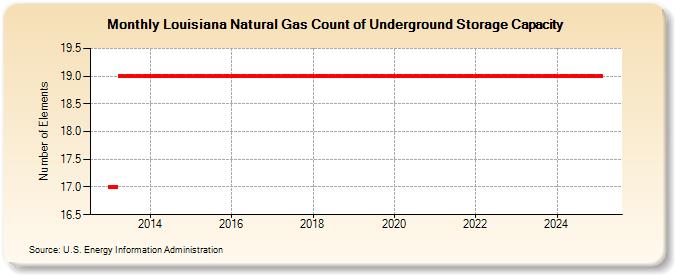 Louisiana Natural Gas Count of Underground Storage Capacity  (Number of Elements)