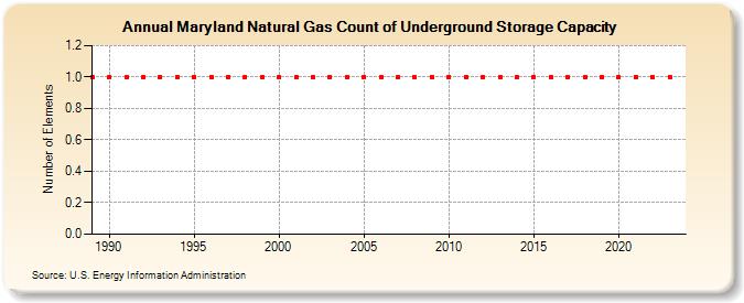 Maryland Natural Gas Count of Underground Storage Capacity  (Number of Elements)