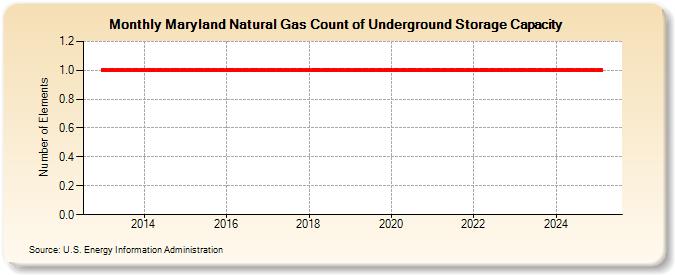 Maryland Natural Gas Count of Underground Storage Capacity  (Number of Elements)