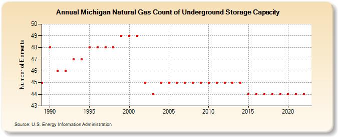 Michigan Natural Gas Count of Underground Storage Capacity  (Number of Elements)