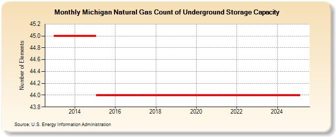 Michigan Natural Gas Count of Underground Storage Capacity  (Number of Elements)