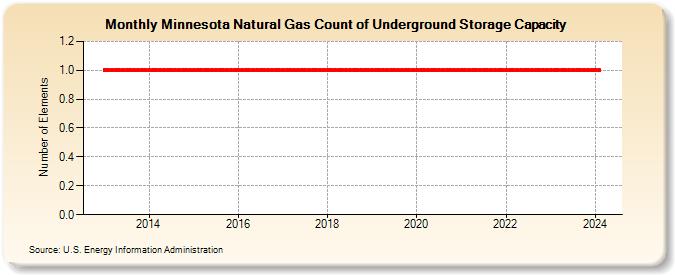 Minnesota Natural Gas Count of Underground Storage Capacity  (Number of Elements)
