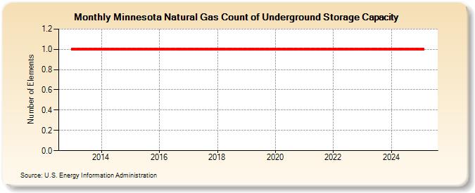 Minnesota Natural Gas Count of Underground Storage Capacity  (Number of Elements)