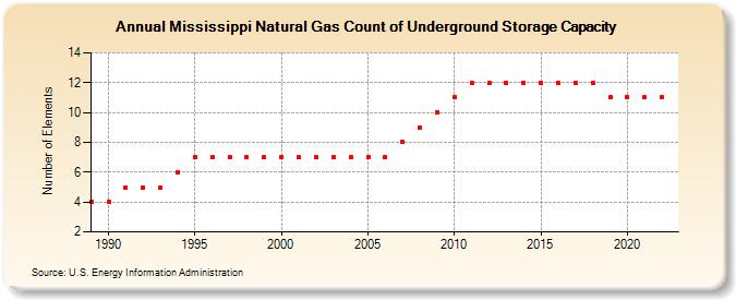 Mississippi Natural Gas Count of Underground Storage Capacity  (Number of Elements)