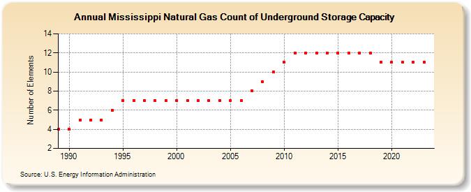 Mississippi Natural Gas Count of Underground Storage Capacity  (Number of Elements)