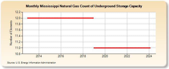 Mississippi Natural Gas Count of Underground Storage Capacity  (Number of Elements)