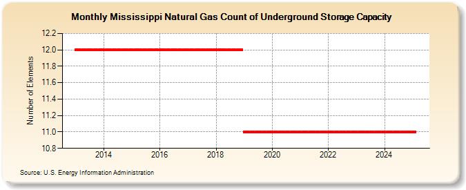 Mississippi Natural Gas Count of Underground Storage Capacity  (Number of Elements)