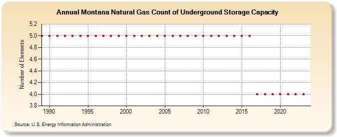 Montana Natural Gas Count of Underground Storage Capacity  (Number of Elements)