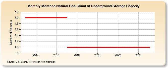 Montana Natural Gas Count of Underground Storage Capacity  (Number of Elements)