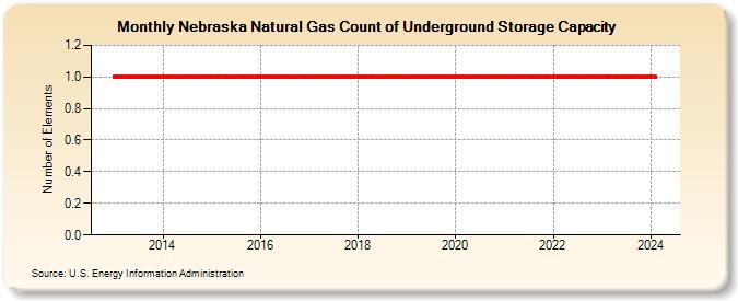 Nebraska Natural Gas Count of Underground Storage Capacity  (Number of Elements)