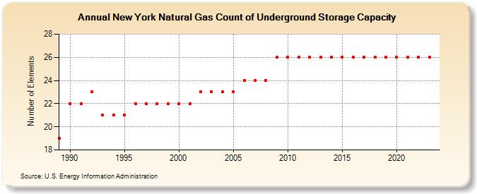 New York Natural Gas Count of Underground Storage Capacity  (Number of Elements)