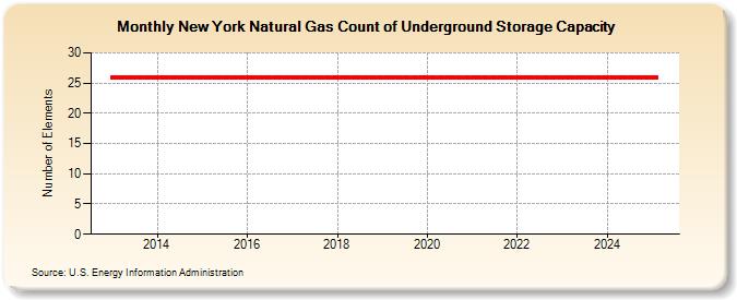 New York Natural Gas Count of Underground Storage Capacity  (Number of Elements)