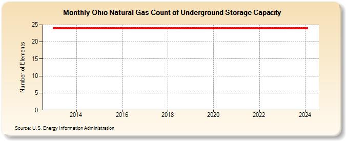 Ohio Natural Gas Count of Underground Storage Capacity  (Number of Elements)