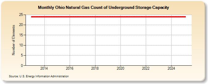 Ohio Natural Gas Count of Underground Storage Capacity  (Number of Elements)