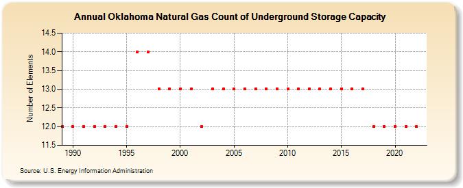 Oklahoma Natural Gas Count of Underground Storage Capacity  (Number of Elements)
