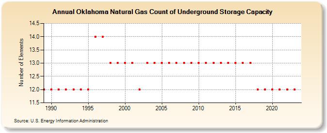 Oklahoma Natural Gas Count of Underground Storage Capacity  (Number of Elements)