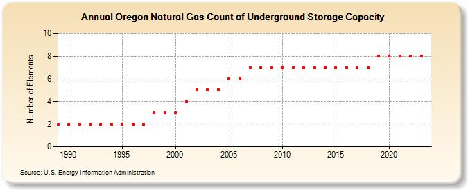 Oregon Natural Gas Count of Underground Storage Capacity  (Number of Elements)