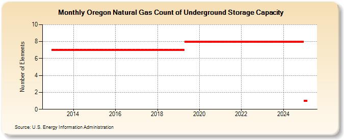 Oregon Natural Gas Count of Underground Storage Capacity  (Number of Elements)