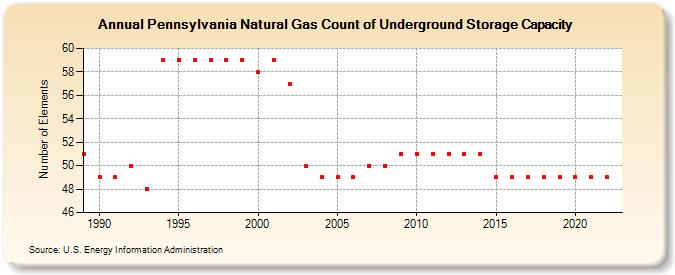 Pennsylvania Natural Gas Count of Underground Storage Capacity  (Number of Elements)