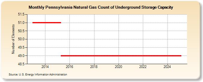 Pennsylvania Natural Gas Count of Underground Storage Capacity  (Number of Elements)