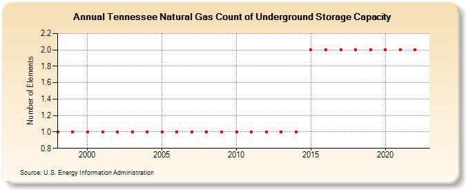 Tennessee Natural Gas Count of Underground Storage Capacity  (Number of Elements)