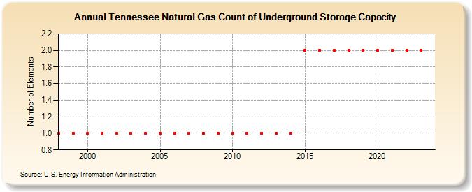 Tennessee Natural Gas Count of Underground Storage Capacity  (Number of Elements)