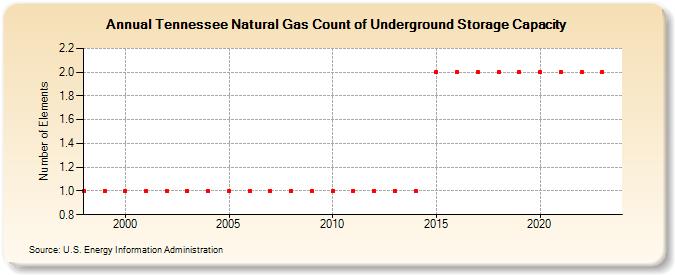 Tennessee Natural Gas Count of Underground Storage Capacity  (Number of Elements)