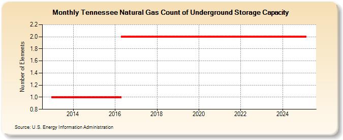 Tennessee Natural Gas Count of Underground Storage Capacity  (Number of Elements)