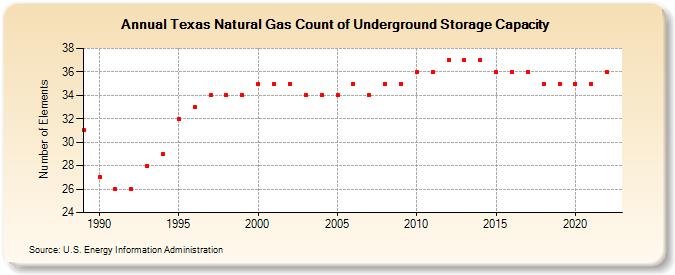 Texas Natural Gas Count of Underground Storage Capacity  (Number of Elements)