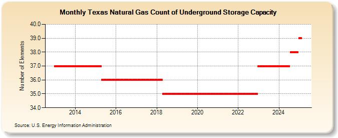 Texas Natural Gas Count of Underground Storage Capacity  (Number of Elements)