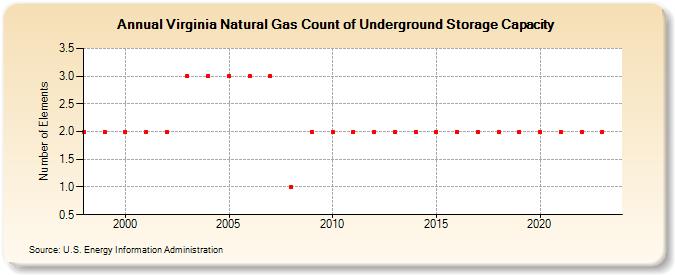 Virginia Natural Gas Count of Underground Storage Capacity  (Number of Elements)