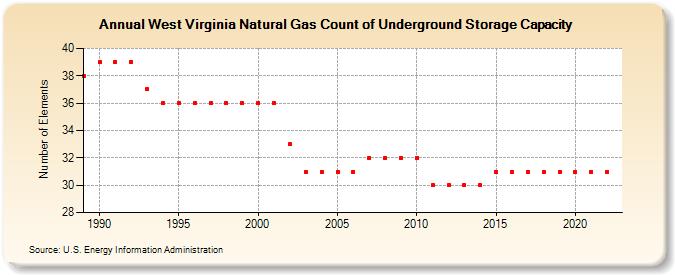 West Virginia Natural Gas Count of Underground Storage Capacity  (Number of Elements)