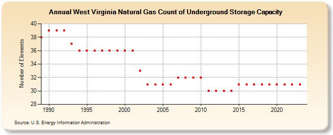 West Virginia Natural Gas Count of Underground Storage Capacity  (Number of Elements)