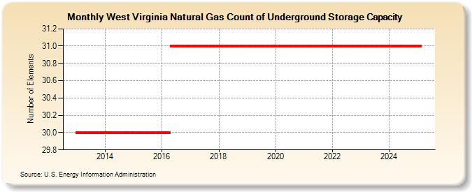 West Virginia Natural Gas Count of Underground Storage Capacity  (Number of Elements)