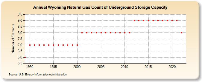 Wyoming Natural Gas Count of Underground Storage Capacity  (Number of Elements)
