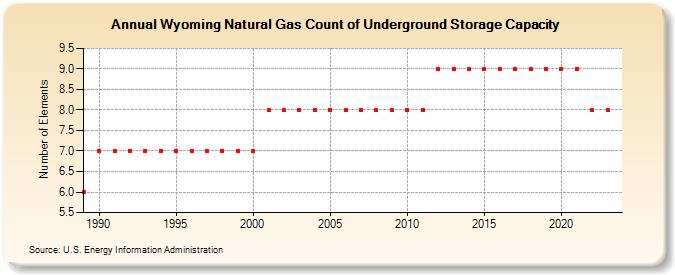 Wyoming Natural Gas Count of Underground Storage Capacity  (Number of Elements)