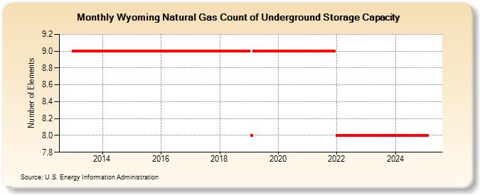 Wyoming Natural Gas Count of Underground Storage Capacity  (Number of Elements)