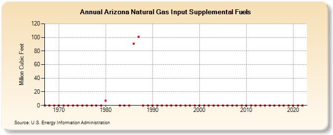 Arizona Natural Gas Input Supplemental Fuels  (Million Cubic Feet)