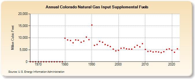 Colorado Natural Gas Input Supplemental Fuels  (Million Cubic Feet)