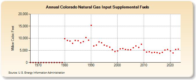 Colorado Natural Gas Input Supplemental Fuels  (Million Cubic Feet)